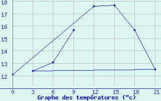 Courbe de tempratures pour Ostaskov