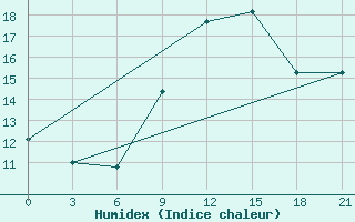 Courbe de l'humidex pour Alger Port