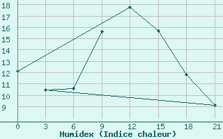 Courbe de l'humidex pour Tbilisi