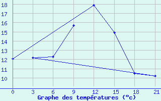 Courbe de tempratures pour Kotel