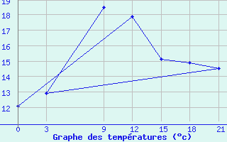 Courbe de tempratures pour Lamia