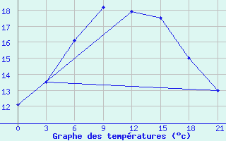 Courbe de tempratures pour Kasin