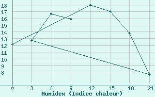 Courbe de l'humidex pour Krestcy