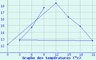 Courbe de tempratures pour Ai-Petri