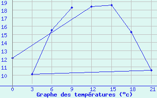 Courbe de tempratures pour Vasilevici