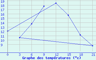 Courbe de tempratures pour Kamensk-Sahtinskij