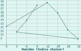 Courbe de l'humidex pour Kamensk-Sahtinskij