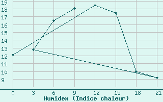 Courbe de l'humidex pour Shirokiy Priluk