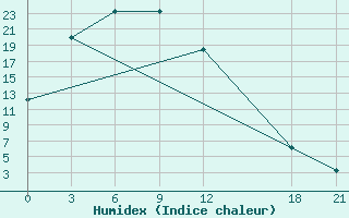 Courbe de l'humidex pour Datong