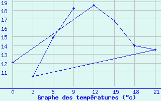 Courbe de tempratures pour Staritsa