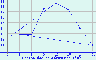 Courbe de tempratures pour Motokhovo