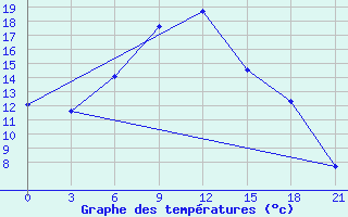 Courbe de tempratures pour Tihvin