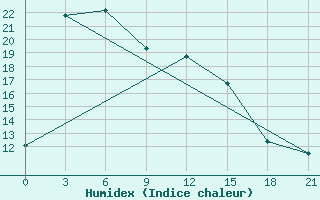 Courbe de l'humidex pour Cekunda