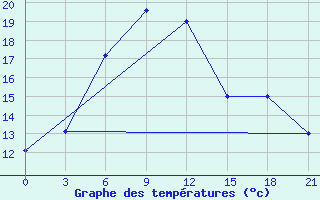 Courbe de tempratures pour Vysnij Volocek