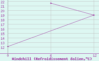 Courbe du refroidissement olien pour Kislokan