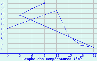 Courbe de tempratures pour Songiin