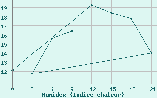 Courbe de l'humidex pour Mar'Ina Gorka