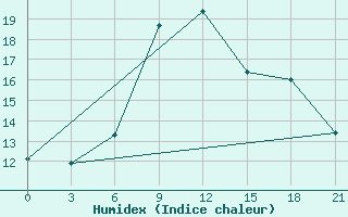 Courbe de l'humidex pour Monte Real