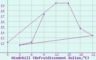 Courbe du refroidissement olien pour Konitsa
