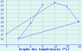 Courbe de tempratures pour Tripolis Airport