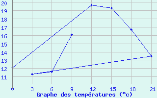 Courbe de tempratures pour Montijo