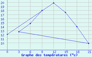 Courbe de tempratures pour Tbilisi