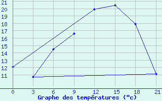 Courbe de tempratures pour Berezino