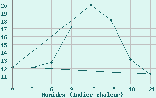 Courbe de l'humidex pour Kaliningrad