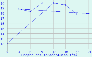 Courbe de tempratures pour Kolezma