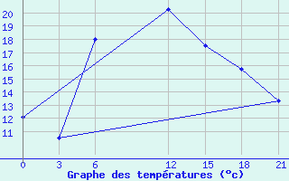 Courbe de tempratures pour Lamia