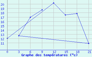 Courbe de tempratures pour Tihvin