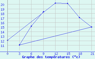 Courbe de tempratures pour Gyanja