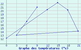 Courbe de tempratures pour Novaja Ladoga