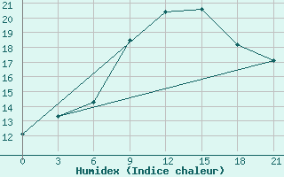 Courbe de l'humidex pour Kondopoga