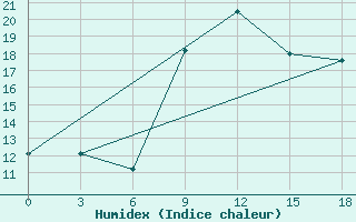 Courbe de l'humidex pour Korca