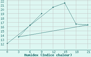 Courbe de l'humidex pour Trubcevsk