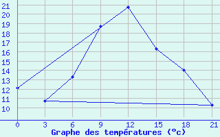 Courbe de tempratures pour Brest