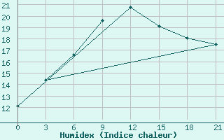 Courbe de l'humidex pour Petrozavodsk