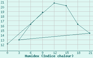 Courbe de l'humidex pour Kostroma