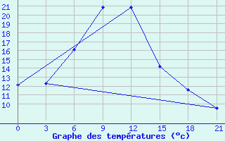 Courbe de tempratures pour Konstantinovsk