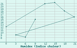 Courbe de l'humidex pour Montijo