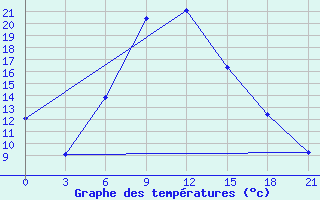 Courbe de tempratures pour Lebedev Ilovlya