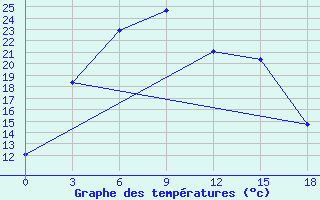 Courbe de tempratures pour Zilair