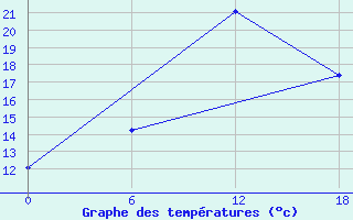 Courbe de tempratures pour Kenitra