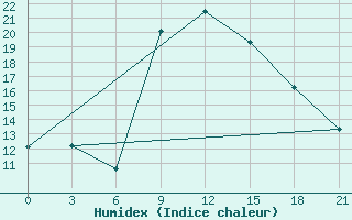 Courbe de l'humidex pour Khmel'Nyts'Kyi