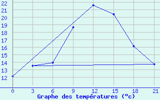 Courbe de tempratures pour Siliana