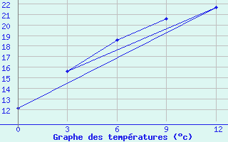 Courbe de tempratures pour Segeza