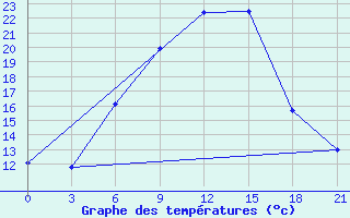 Courbe de tempratures pour Komrat