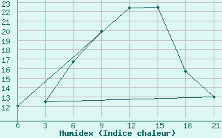 Courbe de l'humidex pour Komrat