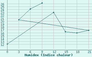 Courbe de l'humidex pour Tanguj